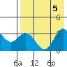 Akutan Island tide chart for Saturday, August 5, 2023