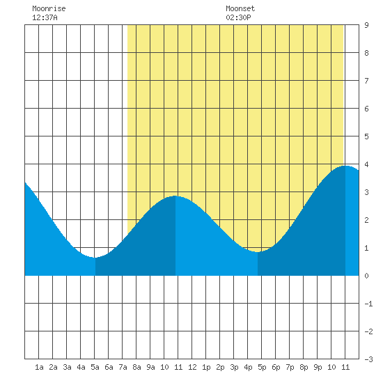 Akutan Island tide chart for Sunday, August 6, 2023