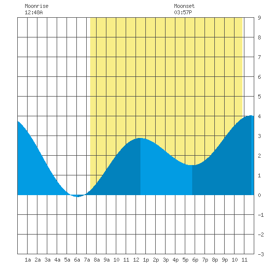 Akutan Island tide chart for Monday, August 7, 2023