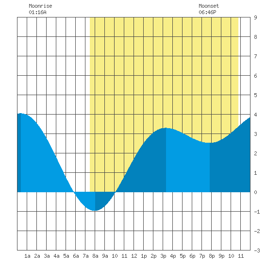 Akutan Island tide chart for Wednesday, August 9, 2023