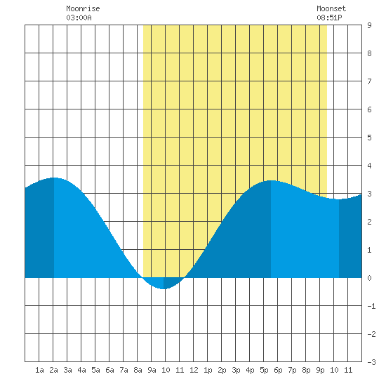 Akutan Island tide chart for Sunday, September 10, 2023