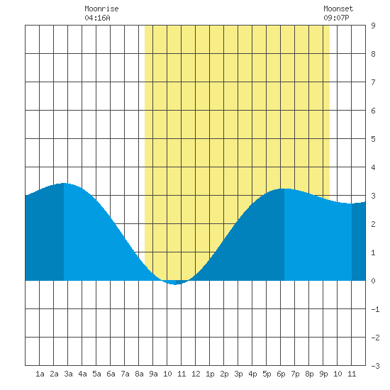 Akutan Island tide chart for Monday, September 11, 2023