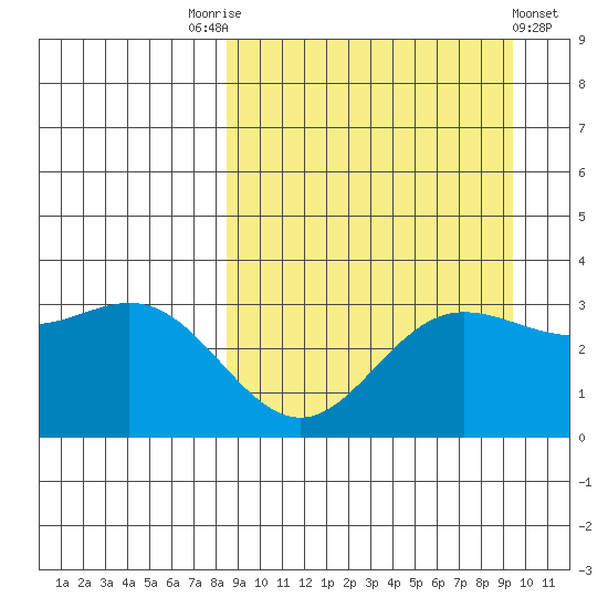 Akutan Island tide chart for Wednesday, September 13, 2023