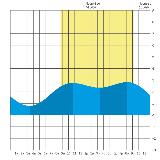 Akutan Island tide chart for Monday, September 18, 2023