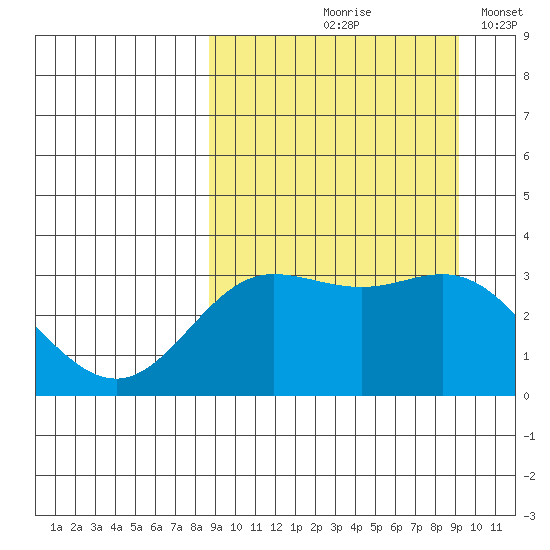 Akutan Island tide chart for Tuesday, September 19, 2023