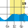 Akutan Island tide chart for Tuesday, September 19, 2023