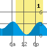 Akutan Island tide chart for Friday, September 1, 2023