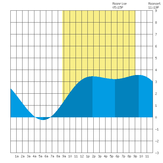 Akutan Island tide chart for Thursday, September 21, 2023