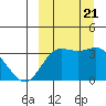 Akutan Island tide chart for Thursday, September 21, 2023