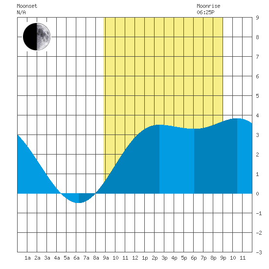 Akutan Island tide chart for Friday, September 22, 2023
