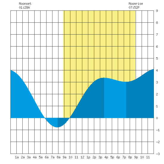 Akutan Island tide chart for Sunday, September 24, 2023