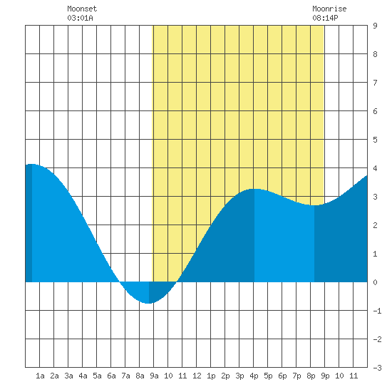Akutan Island tide chart for Monday, September 25, 2023