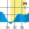 Akutan Island tide chart for Monday, September 25, 2023