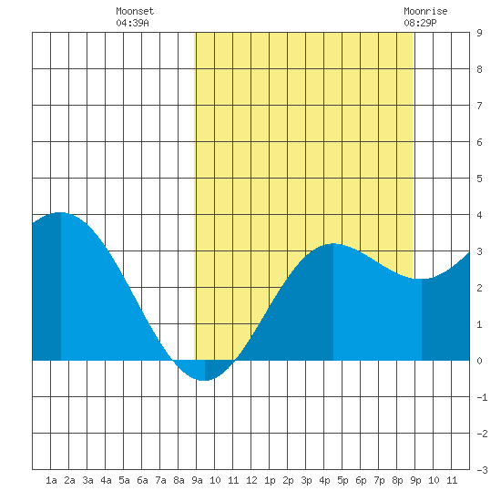 Akutan Island tide chart for Tuesday, September 26, 2023