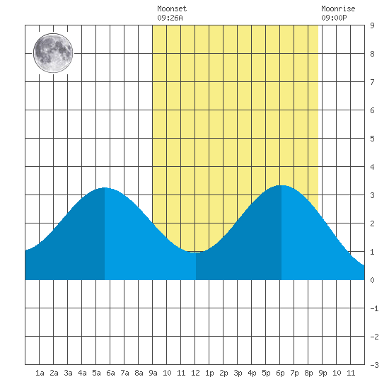 Akutan Island tide chart for Friday, September 29, 2023
