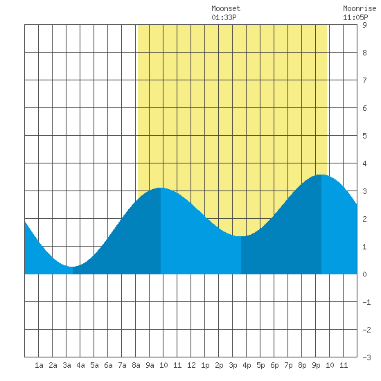 Akutan Island tide chart for Sunday, September 3, 2023