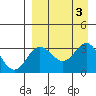 Akutan Island tide chart for Sunday, September 3, 2023