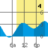 Akutan Island tide chart for Monday, September 4, 2023