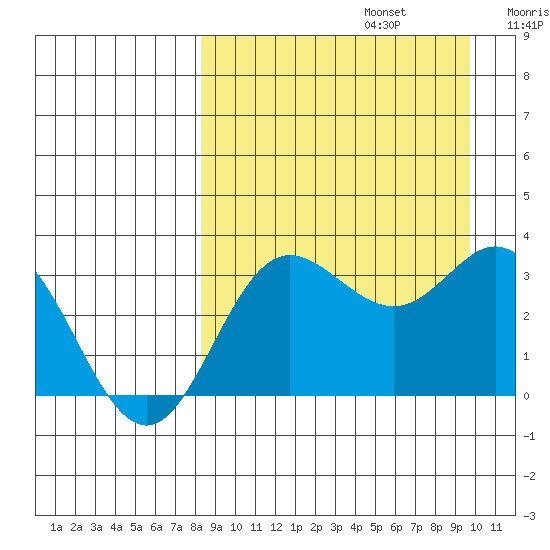 Akutan Island tide chart for Tuesday, September 5, 2023