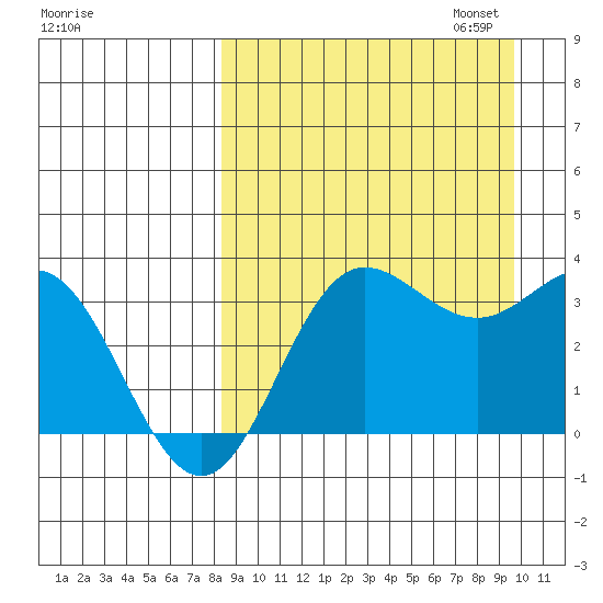 Akutan Island tide chart for Thursday, September 7, 2023