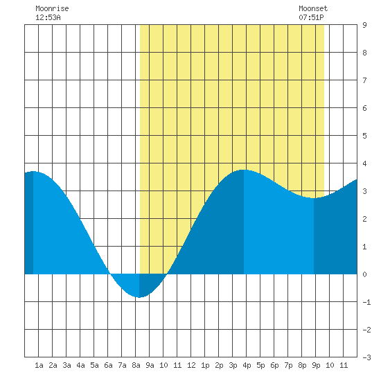 Akutan Island tide chart for Friday, September 8, 2023