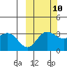 Akutan Island tide chart for Tuesday, October 10, 2023