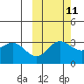 Akutan Island tide chart for Wednesday, October 11, 2023
