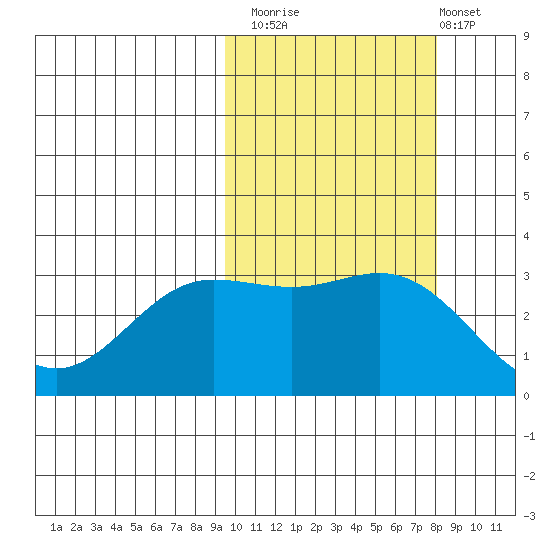 Akutan Island tide chart for Sunday, October 15, 2023