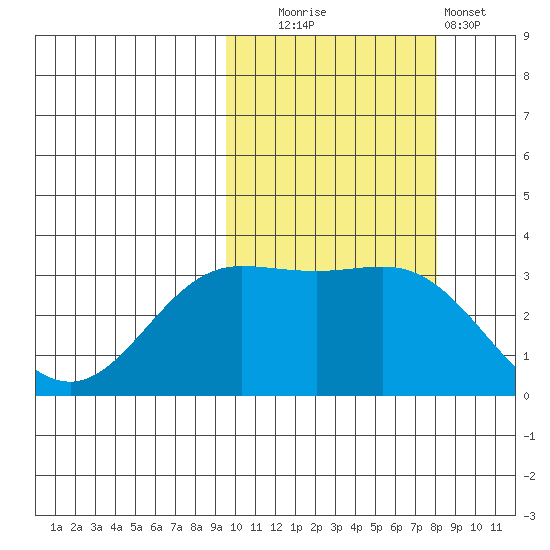 Akutan Island tide chart for Monday, October 16, 2023