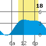 Akutan Island tide chart for Wednesday, October 18, 2023