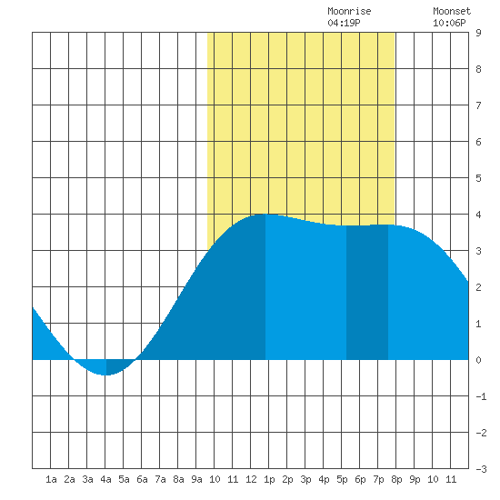 Akutan Island tide chart for Thursday, October 19, 2023