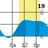 Akutan Island tide chart for Thursday, October 19, 2023