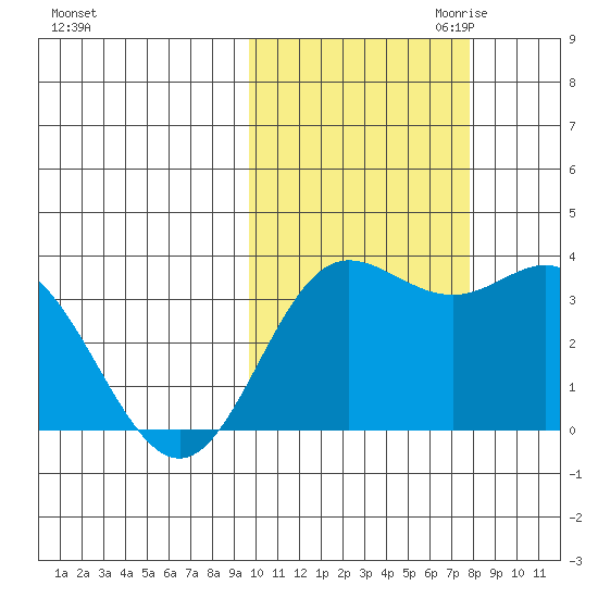 Akutan Island tide chart for Sunday, October 22, 2023