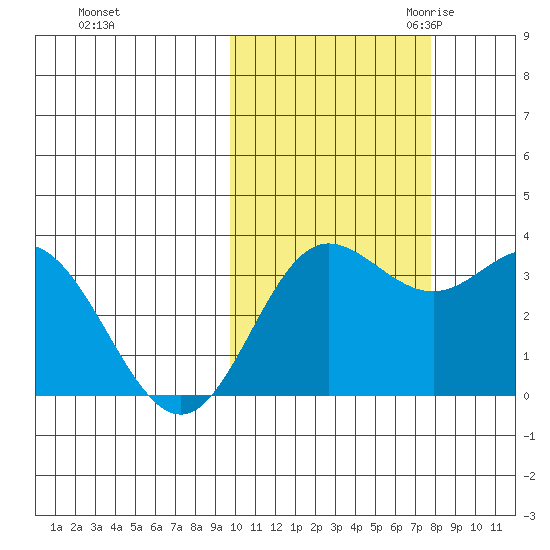 Akutan Island tide chart for Monday, October 23, 2023