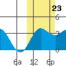 Akutan Island tide chart for Monday, October 23, 2023