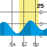 Akutan Island tide chart for Wednesday, October 25, 2023