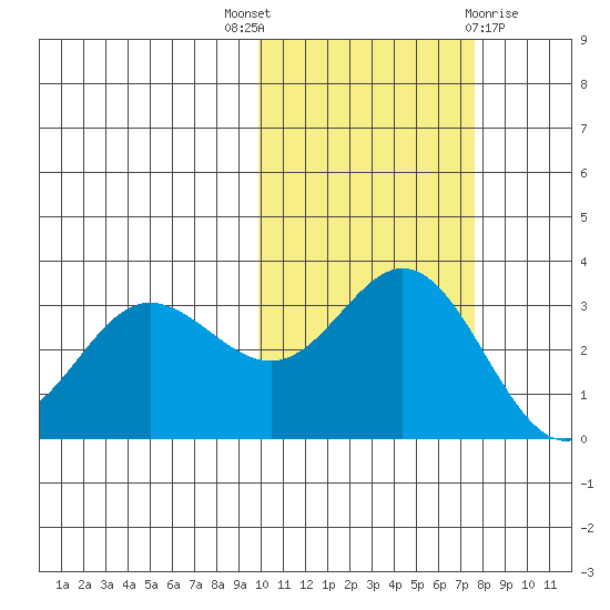 Akutan Island tide chart for Friday, October 27, 2023