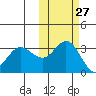 Akutan Island tide chart for Friday, October 27, 2023