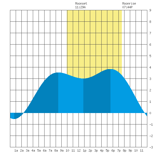 Akutan Island tide chart for Sunday, October 29, 2023