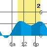 Akutan Island tide chart for Monday, October 2, 2023