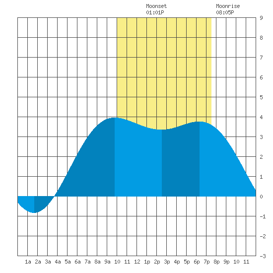 Akutan Island tide chart for Monday, October 30, 2023