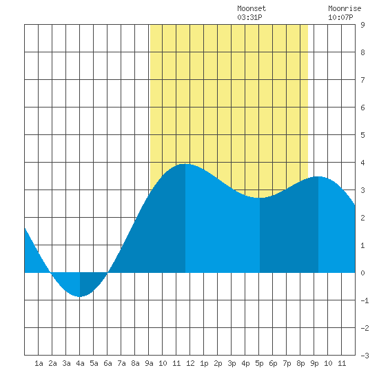 Akutan Island tide chart for Tuesday, October 3, 2023