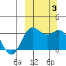 Akutan Island tide chart for Tuesday, October 3, 2023