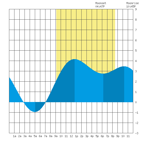 Akutan Island tide chart for Wednesday, October 4, 2023