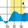 Akutan Island tide chart for Wednesday, October 4, 2023