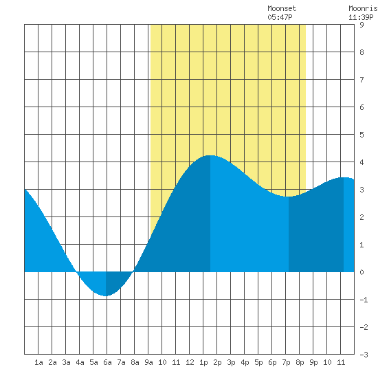 Akutan Island tide chart for Thursday, October 5, 2023