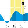 Akutan Island tide chart for Thursday, October 5, 2023