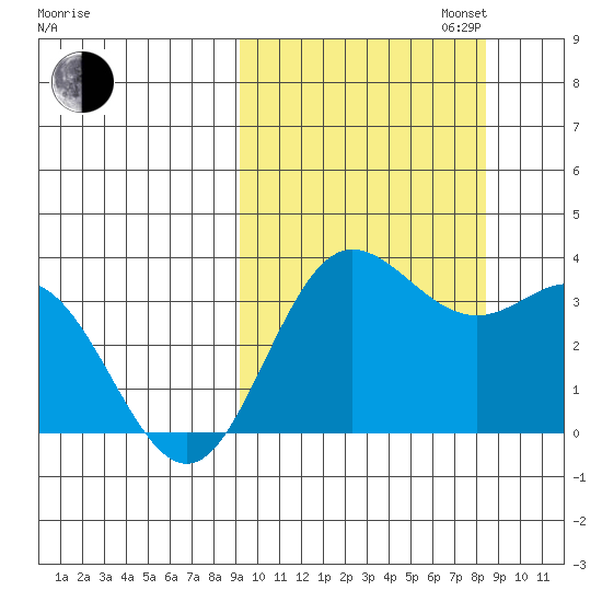 Akutan Island tide chart for Friday, October 6, 2023