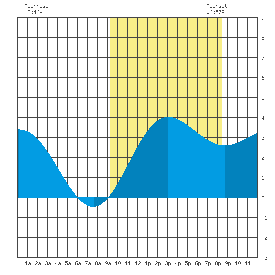 Akutan Island tide chart for Saturday, October 7, 2023