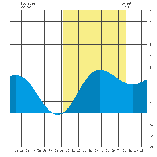 Akutan Island tide chart for Sunday, October 8, 2023